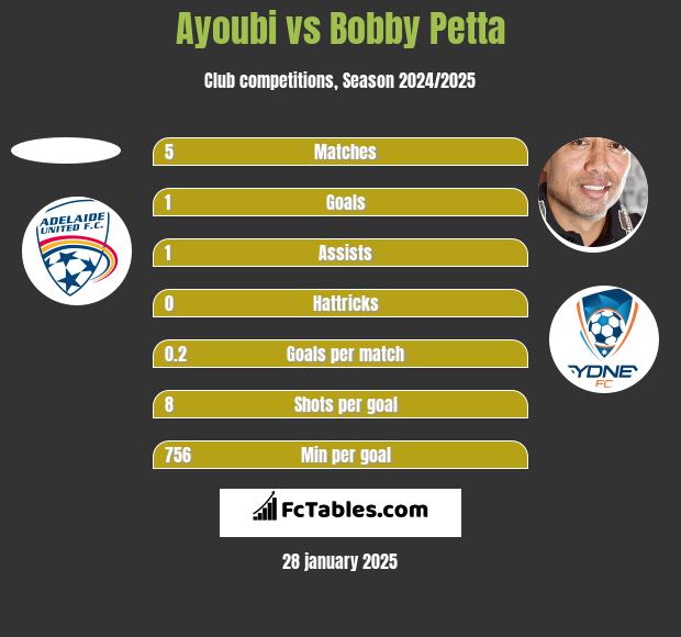 Ayoubi vs Bobby Petta h2h player stats