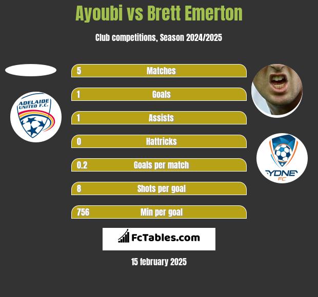 Ayoubi vs Brett Emerton h2h player stats