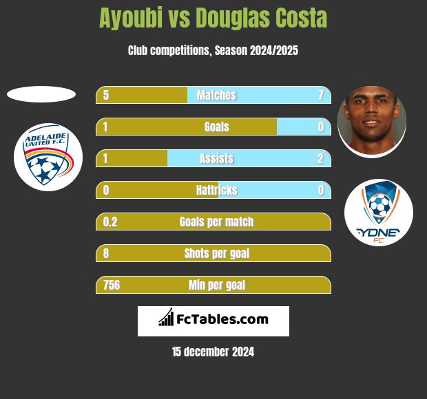 Ayoubi vs Douglas Costa h2h player stats