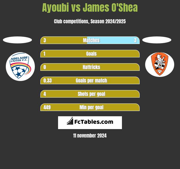 Ayoubi vs James O'Shea h2h player stats