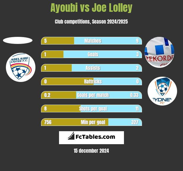 Ayoubi vs Joe Lolley h2h player stats