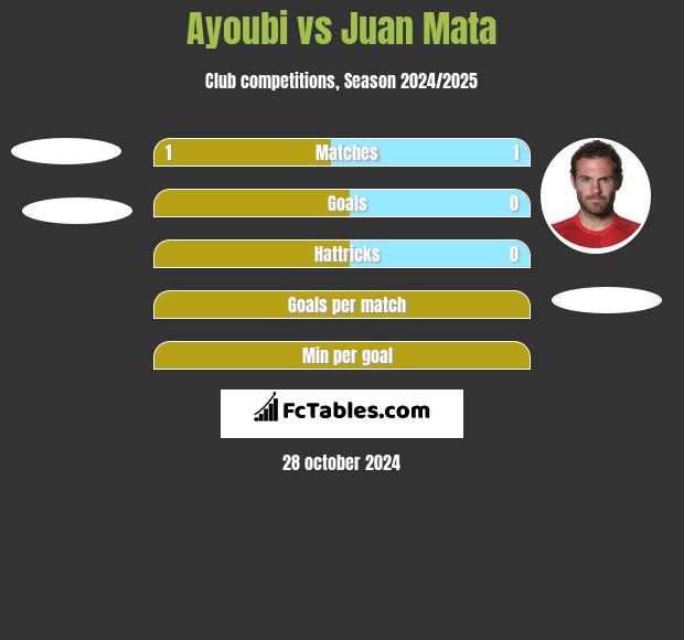 Ayoubi vs Juan Mata h2h player stats