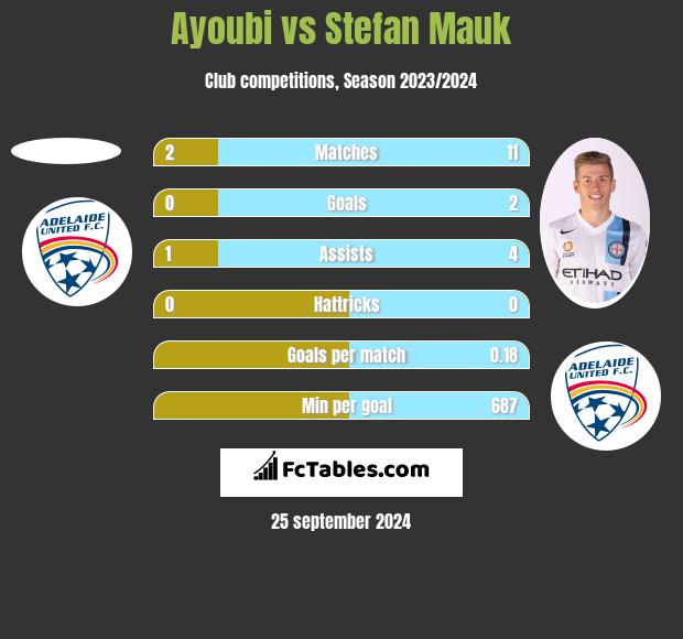 Ayoubi vs Stefan Mauk h2h player stats