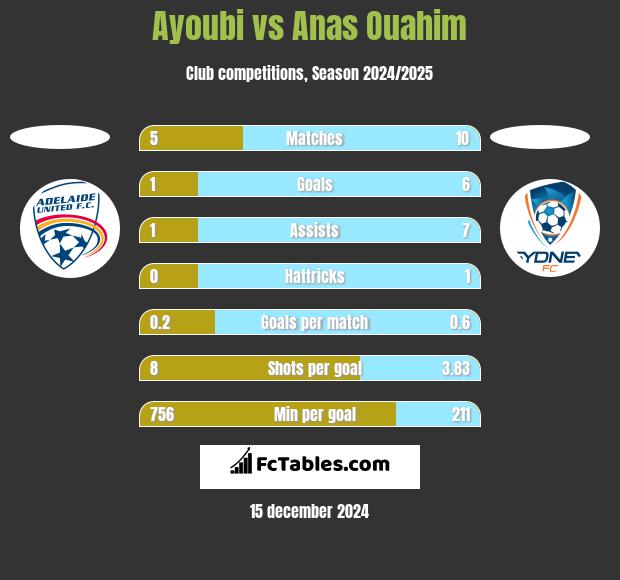 Ayoubi vs Anas Ouahim h2h player stats