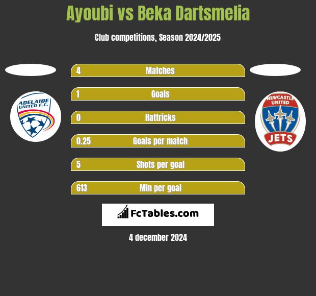 Ayoubi vs Beka Dartsmelia h2h player stats