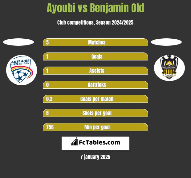 Ayoubi vs Benjamin Old h2h player stats