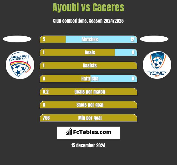 Ayoubi vs Caceres h2h player stats