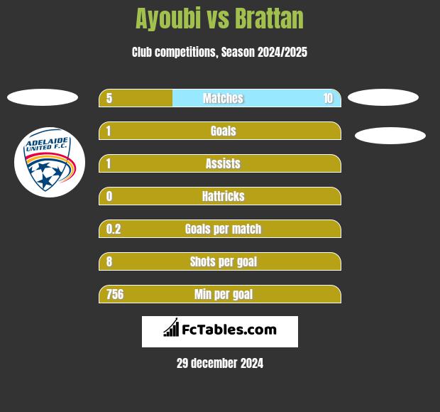 Ayoubi vs Brattan h2h player stats