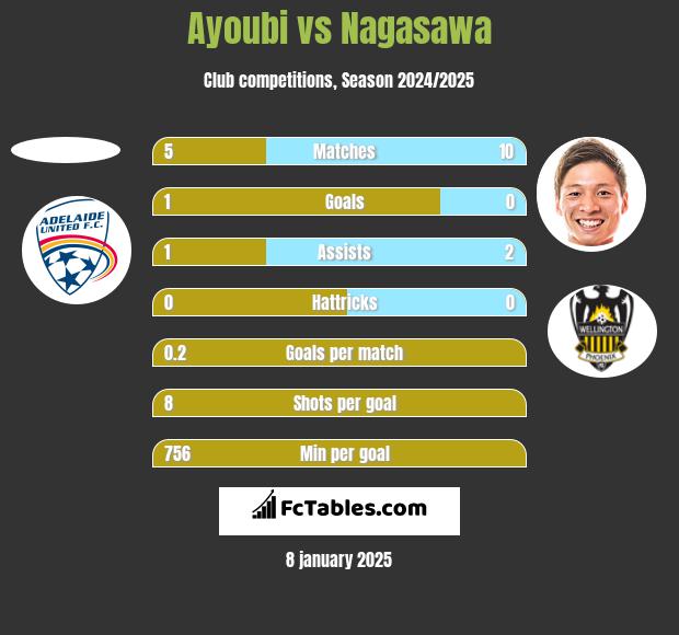 Ayoubi vs Nagasawa h2h player stats