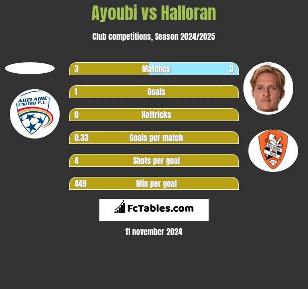 Ayoubi vs Halloran h2h player stats