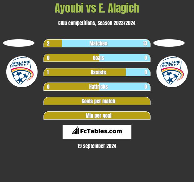 Ayoubi vs E. Alagich h2h player stats