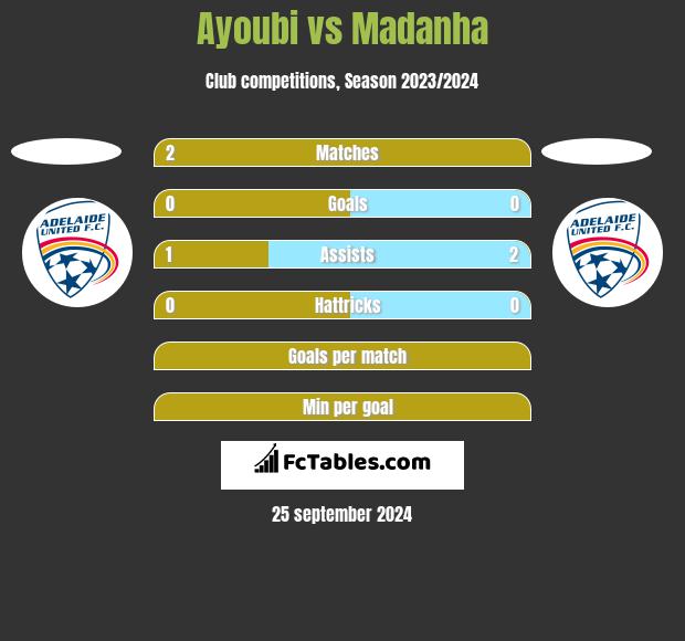 Ayoubi vs Madanha h2h player stats