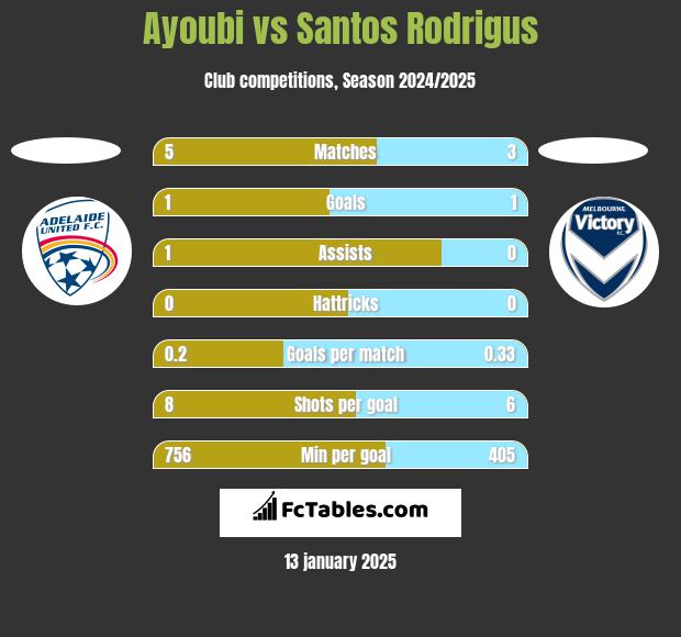 Ayoubi vs Santos Rodrigus h2h player stats