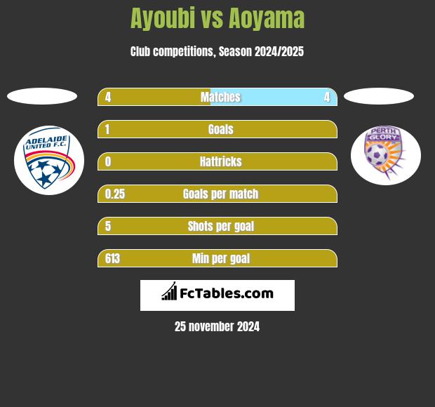 Ayoubi vs Aoyama h2h player stats