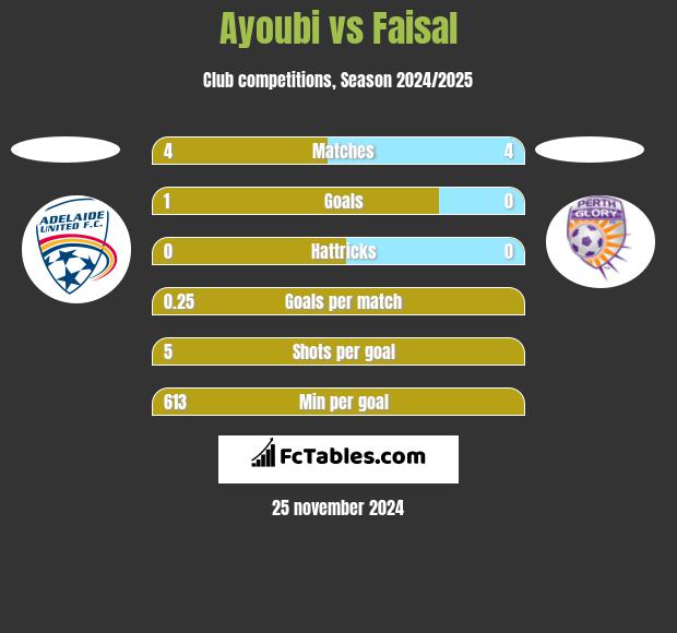 Ayoubi vs Faisal h2h player stats