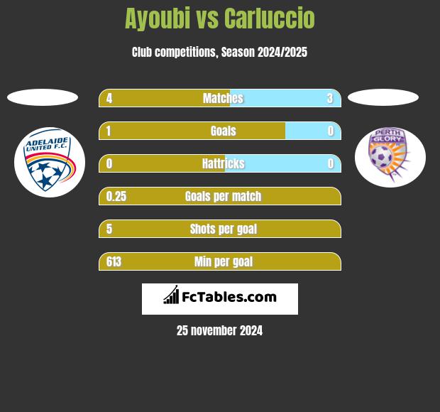 Ayoubi vs Carluccio h2h player stats