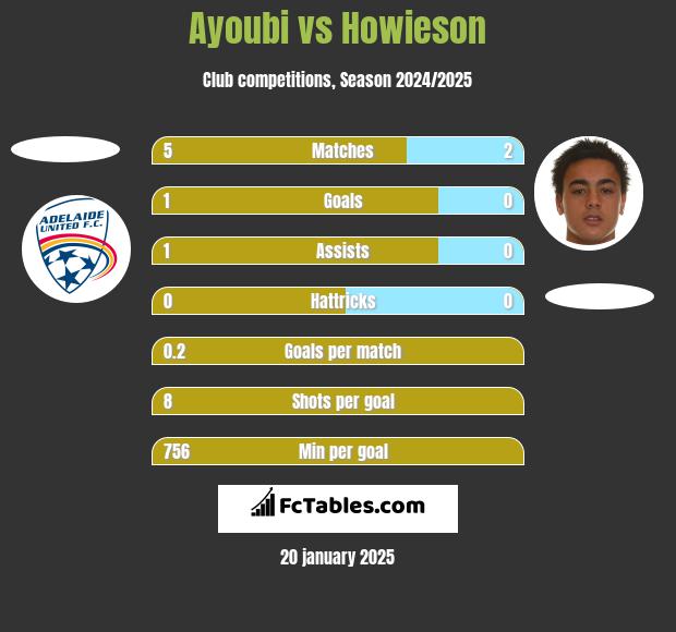 Ayoubi vs Howieson h2h player stats