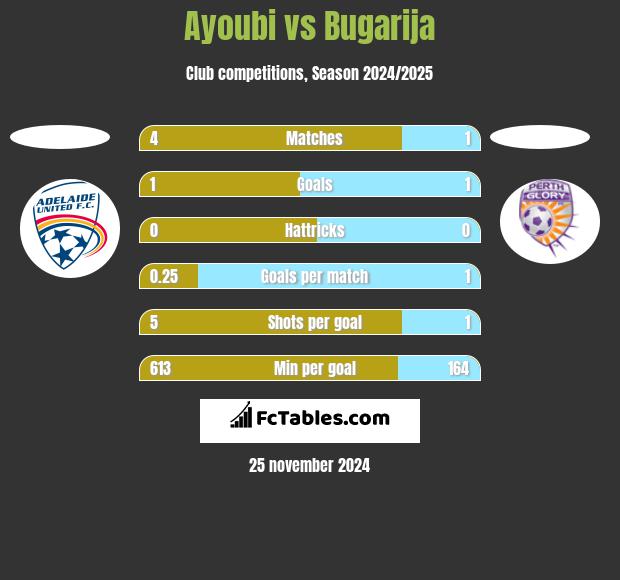 Ayoubi vs Bugarija h2h player stats