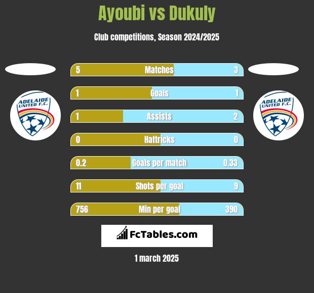 Ayoubi vs Dukuly h2h player stats