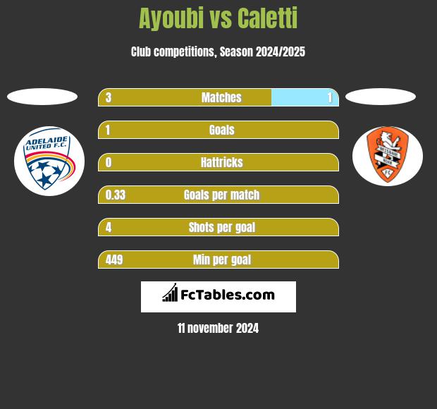 Ayoubi vs Caletti h2h player stats