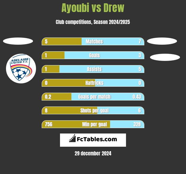 Ayoubi vs Drew h2h player stats