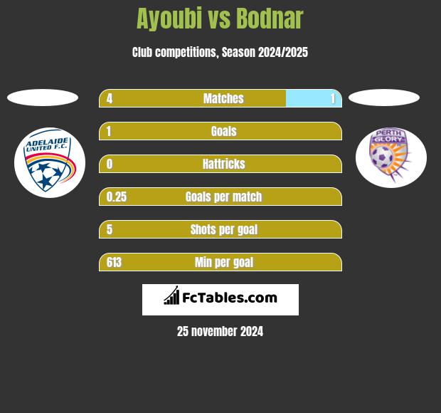 Ayoubi vs Bodnar h2h player stats