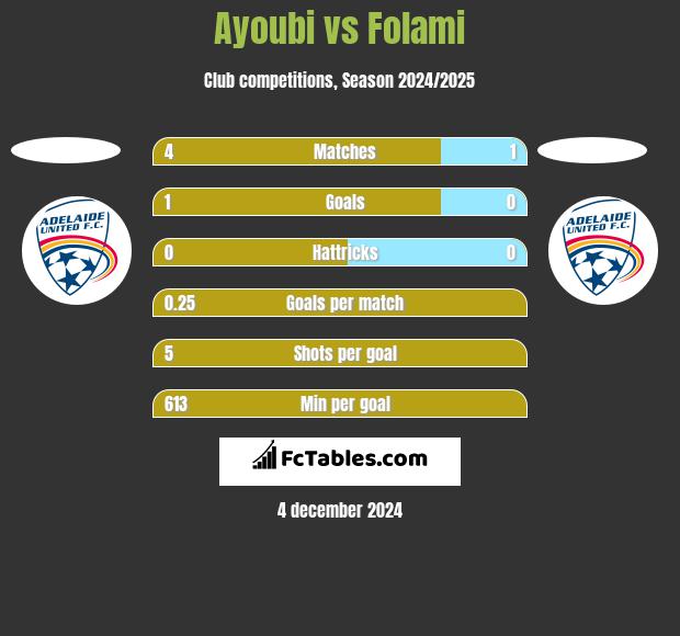 Ayoubi vs Folami h2h player stats