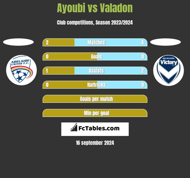 Ayoubi vs Valadon h2h player stats