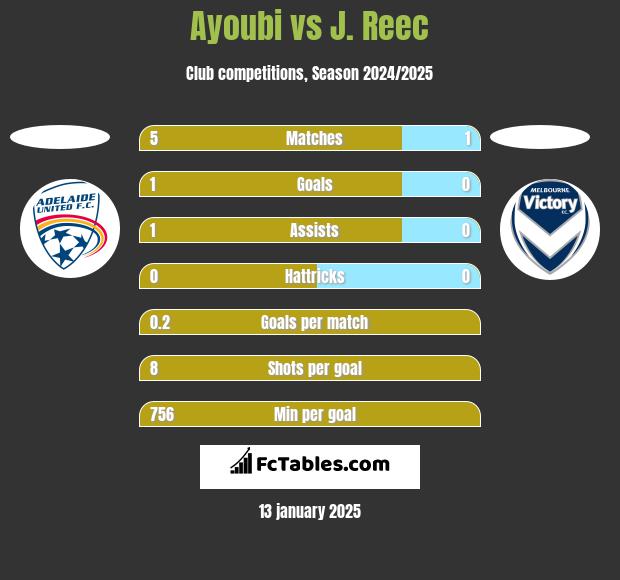 Ayoubi vs J. Reec h2h player stats