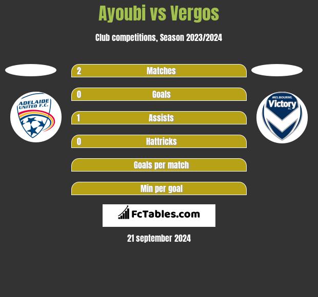 Ayoubi vs Vergos h2h player stats