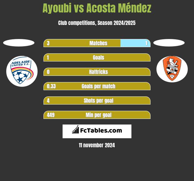 Ayoubi vs Acosta Méndez h2h player stats