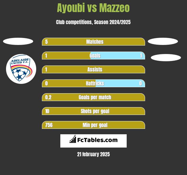 Ayoubi vs Mazzeo h2h player stats