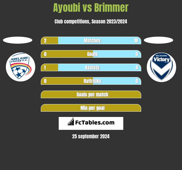 Ayoubi vs Brimmer h2h player stats