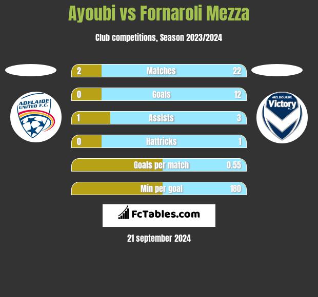 Ayoubi vs Fornaroli Mezza h2h player stats