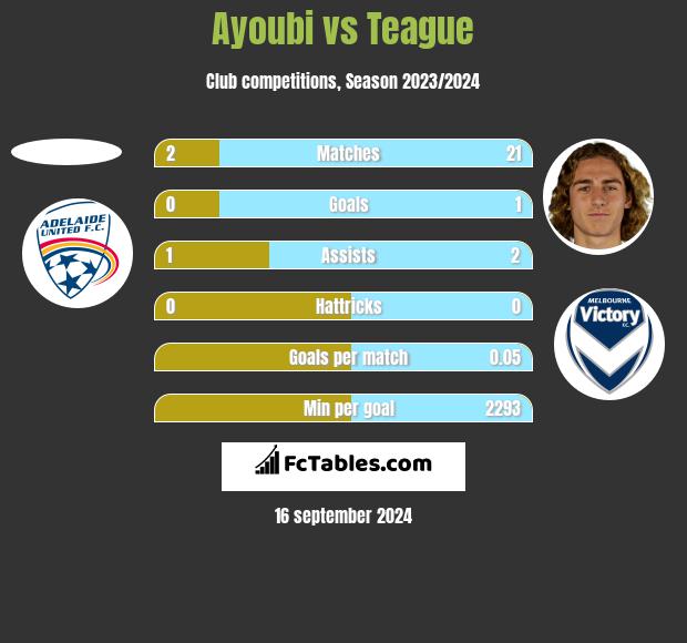 Ayoubi vs Teague h2h player stats