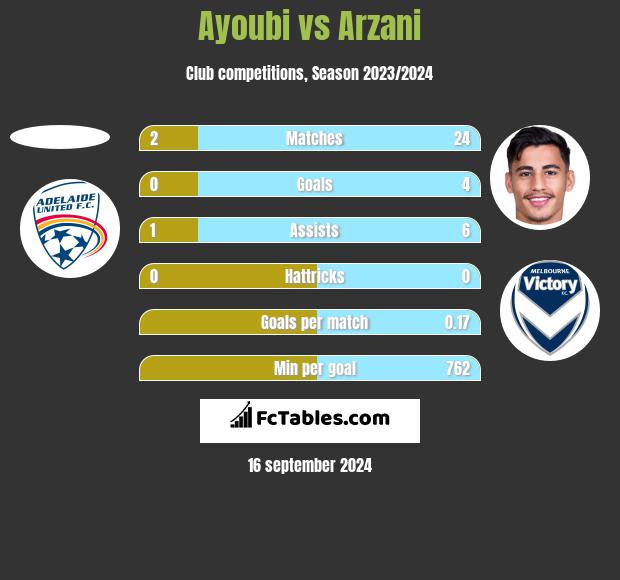 Ayoubi vs Arzani h2h player stats