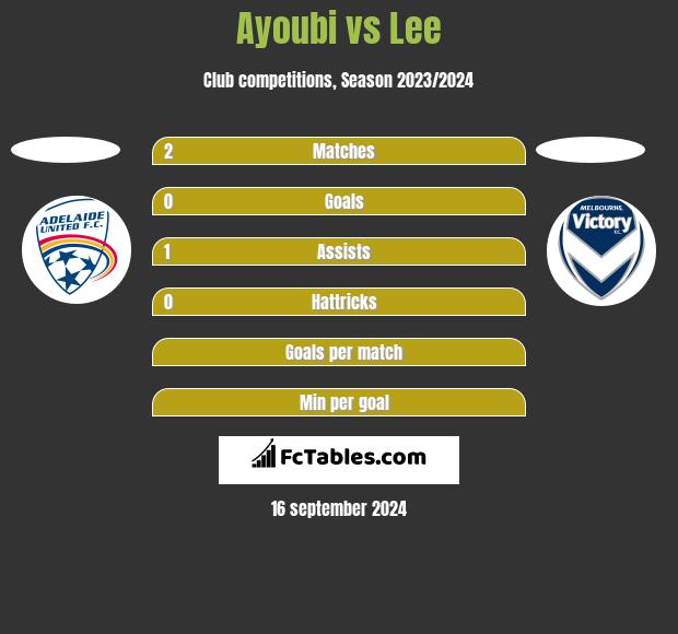 Ayoubi vs Lee h2h player stats