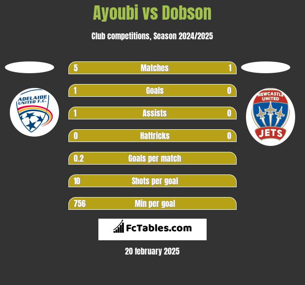 Ayoubi vs Dobson h2h player stats