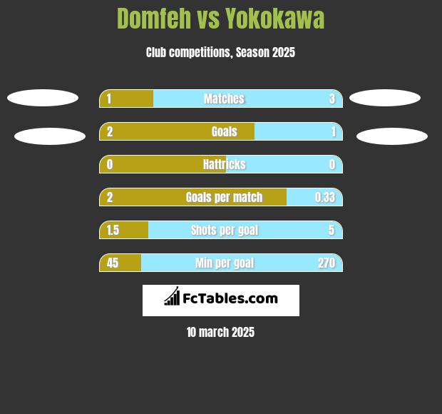 Domfeh vs Yokokawa h2h player stats