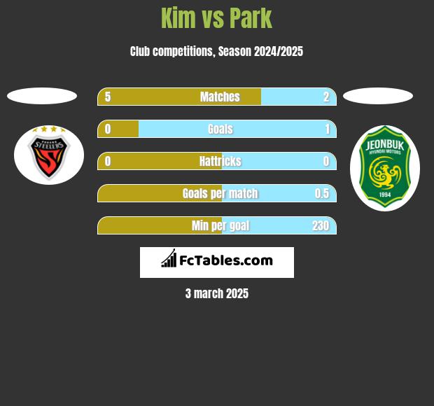 Kim vs Park h2h player stats