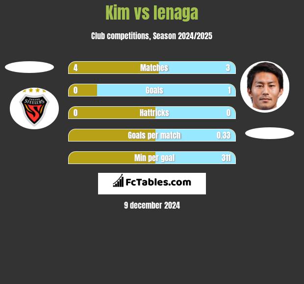 Kim vs Ienaga h2h player stats