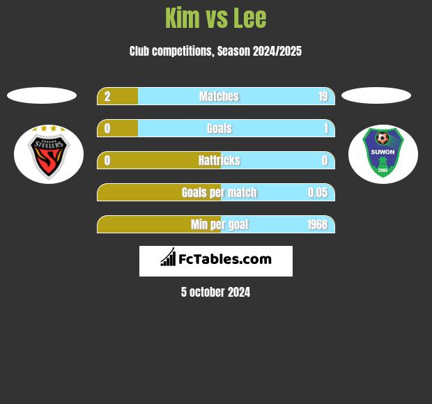 Kim vs Lee h2h player stats