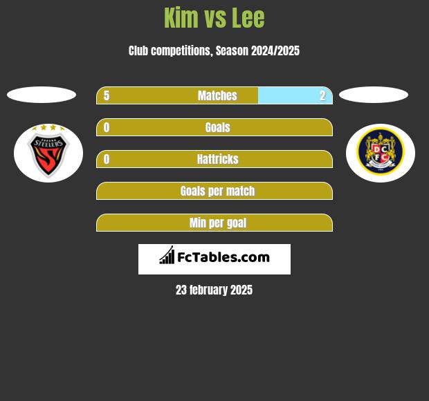 Kim vs Lee h2h player stats