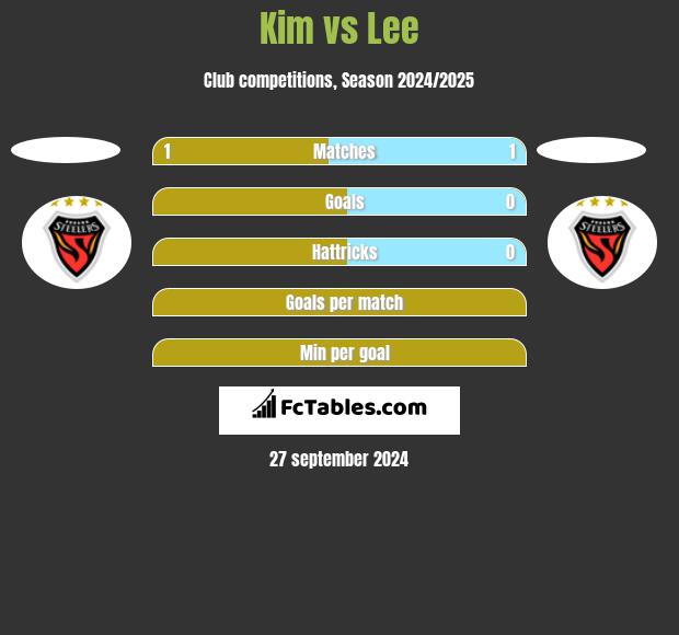 Kim vs Lee h2h player stats