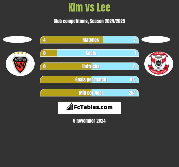 Kim vs Lee h2h player stats