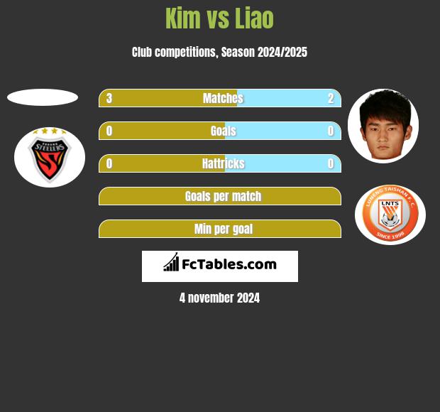 Kim vs Liao h2h player stats