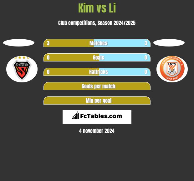 Kim vs Li h2h player stats