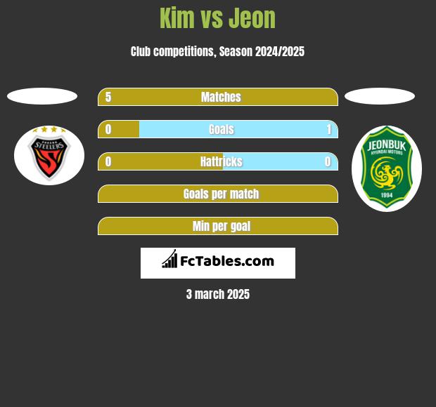 Kim vs Jeon h2h player stats