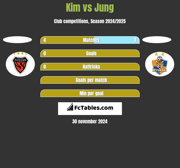 Kim vs Jung h2h player stats