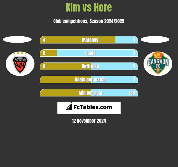 Kim vs Hore h2h player stats